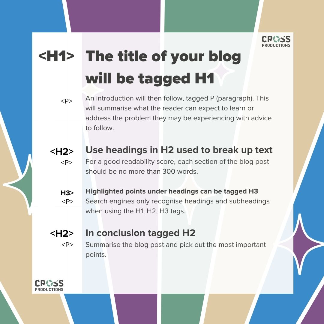 A graphic showing how the SEO heading tags H1, H2 and H3 should appear